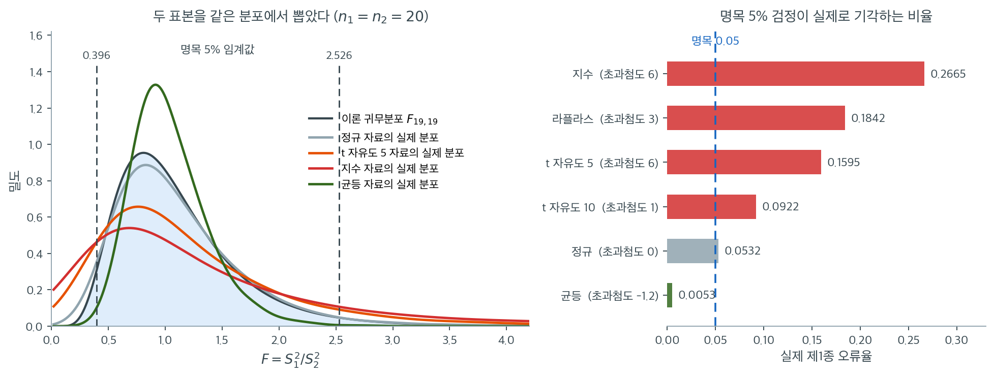 모집단 모양이 바뀌면 F 통계량의 실제 분포가 기준분포와 어긋난다