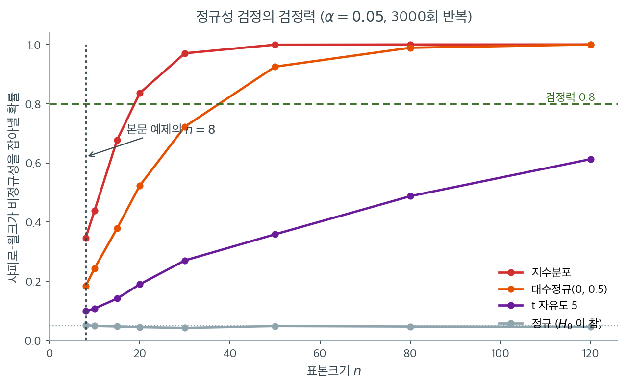 표본크기에 따른 샤피로–윌크 검정의 검정력