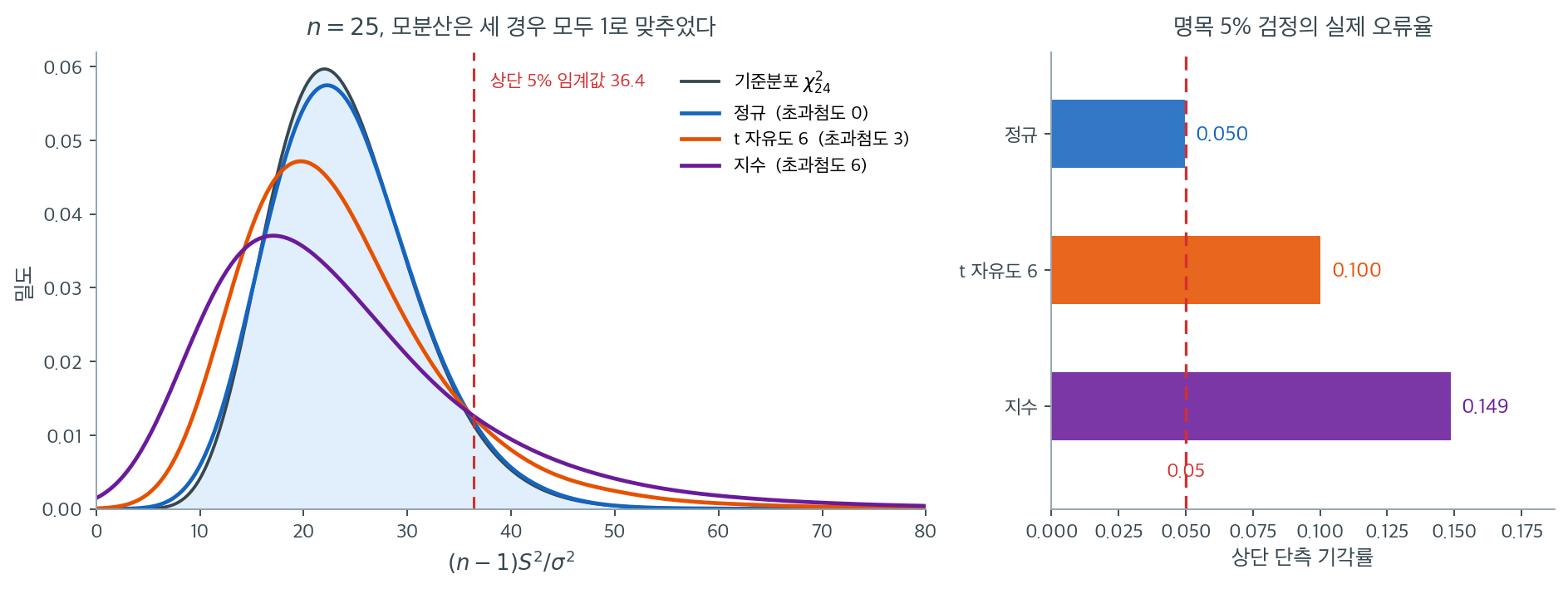 비정규 자료에서 카이제곱 기준분포가 실제 분포와 어긋난다