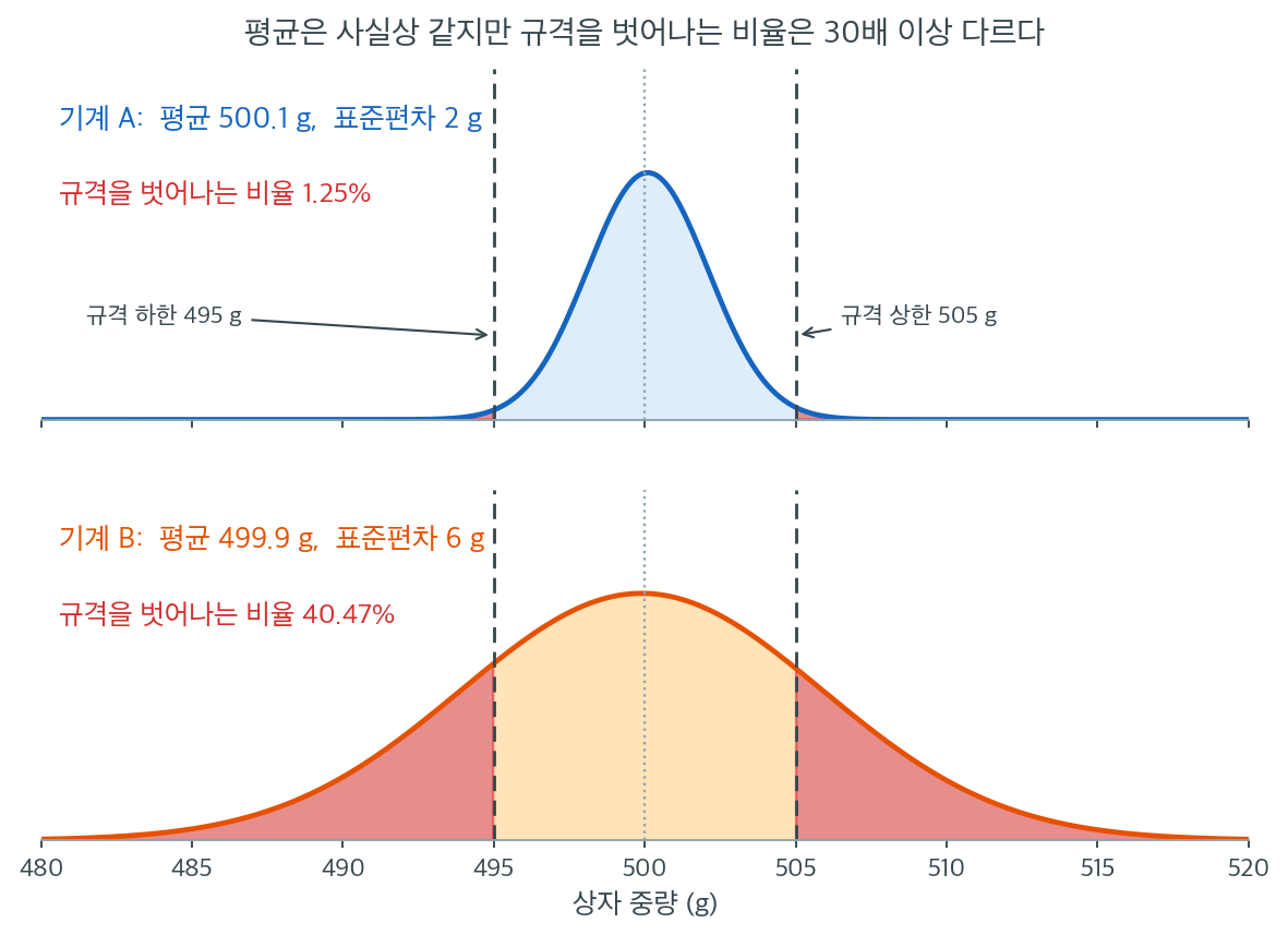 평균이 같고 분산만 다른 두 충전기의 규격 이탈 비율