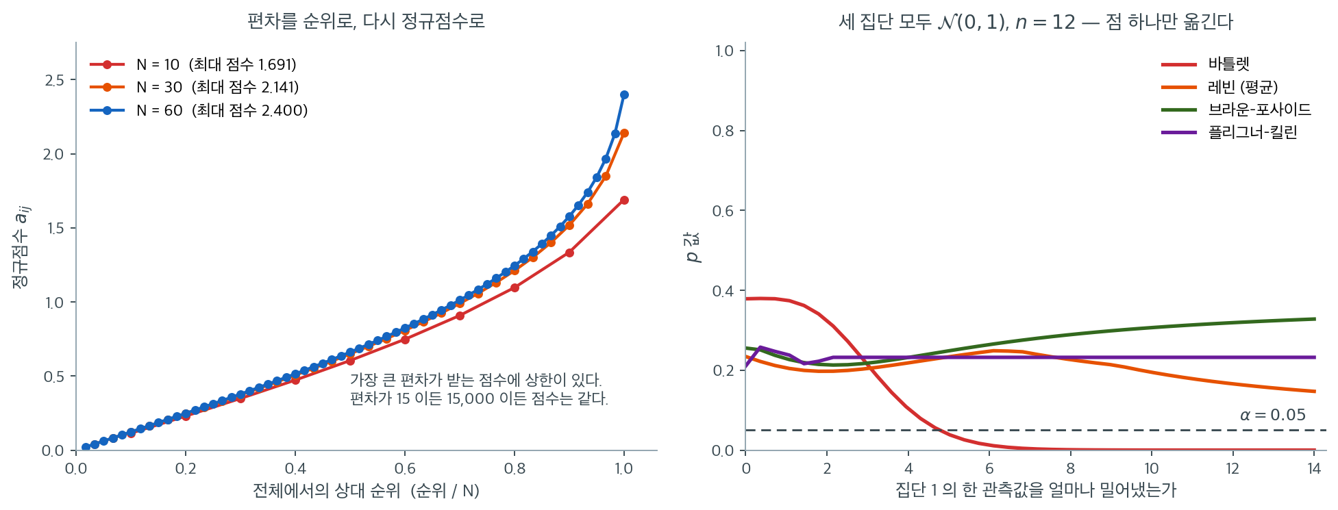 정규점수의 상한과 이상점 하나에 대한 네 검정의 반응