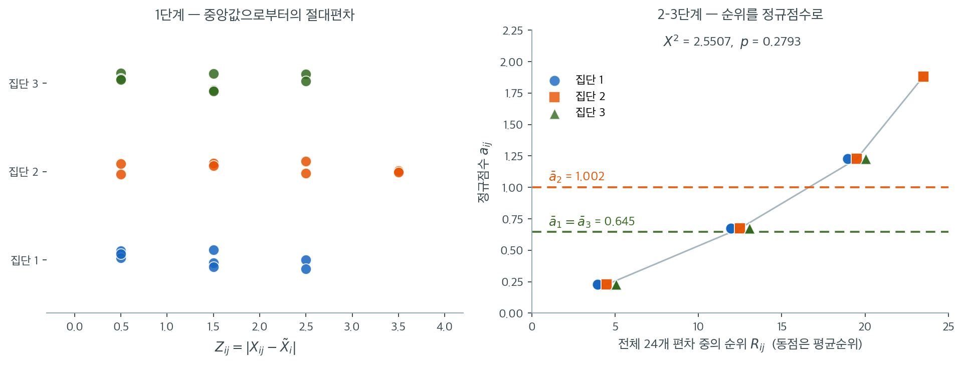 절대편차에서 순위, 다시 정규점수로 가는 세 단계