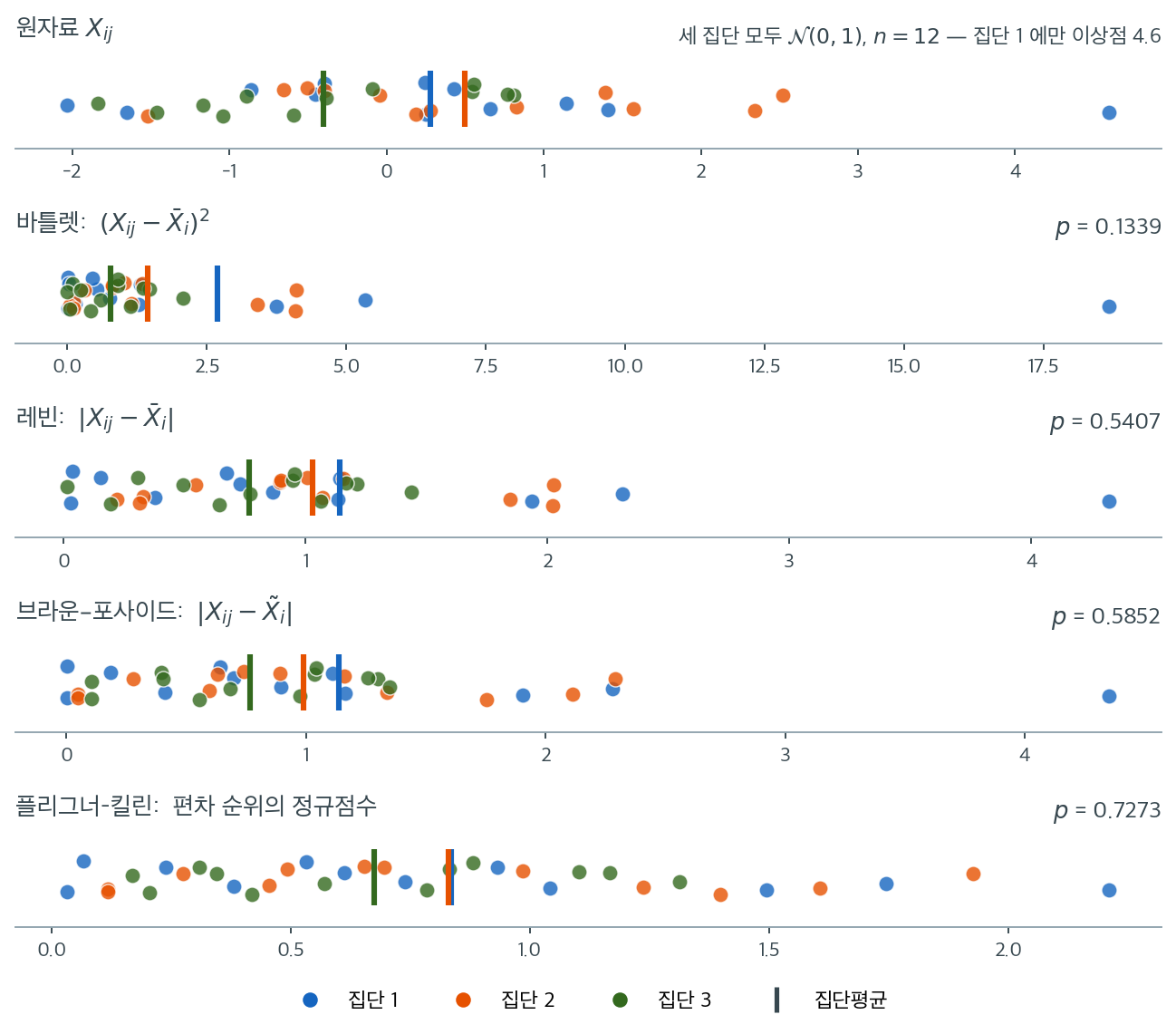 같은 자료를 네 가지 변환으로 본 모습