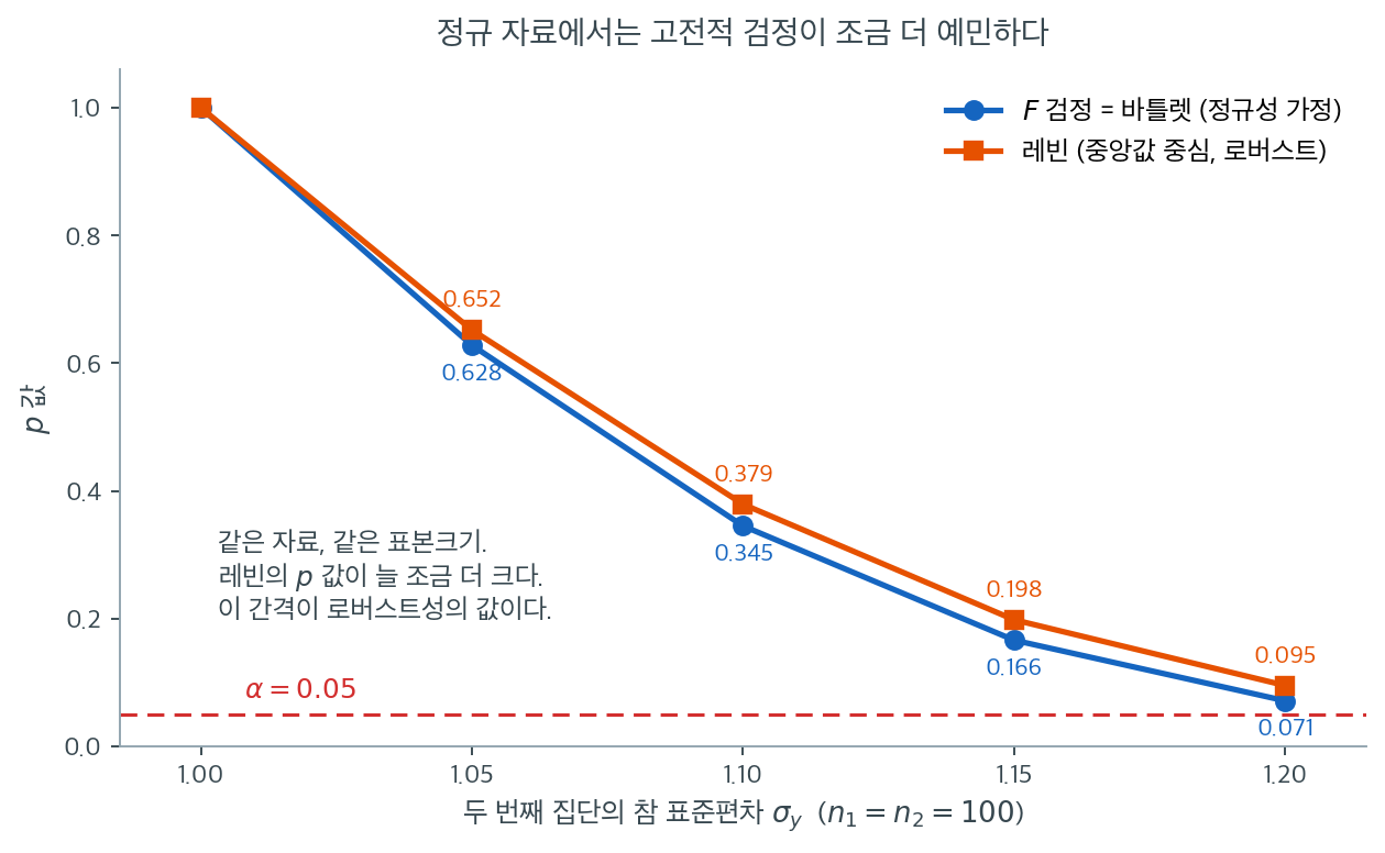 정규 자료에서 F 검정과 레빈 검정의 p 값 비교