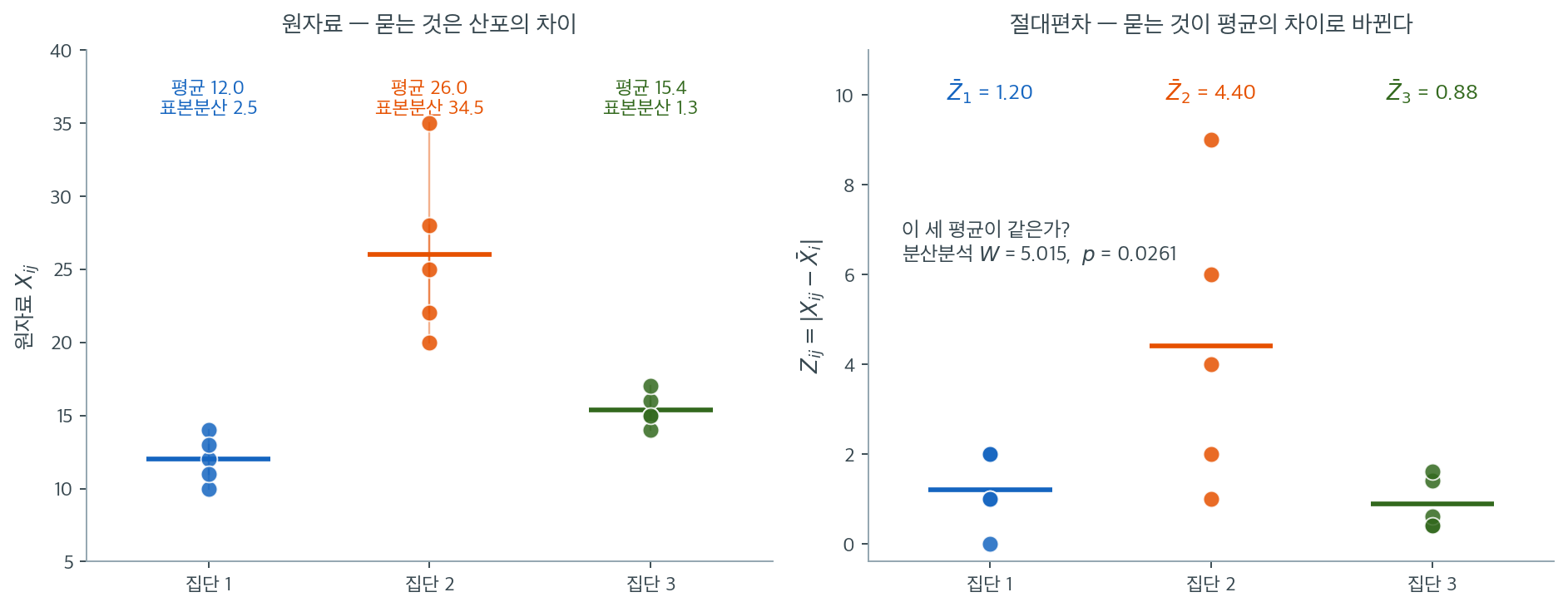 절대편차 변환으로 산포 비교가 평균 비교로 바뀐다