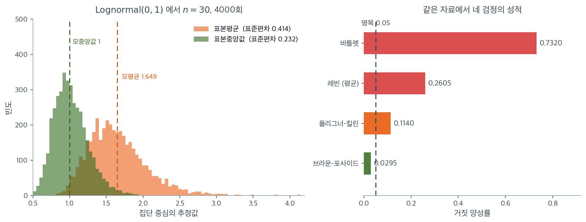 대수정규에서 표본평균과 표본중앙값의 안정성, 그리고 네 검정의 거짓 양성률
