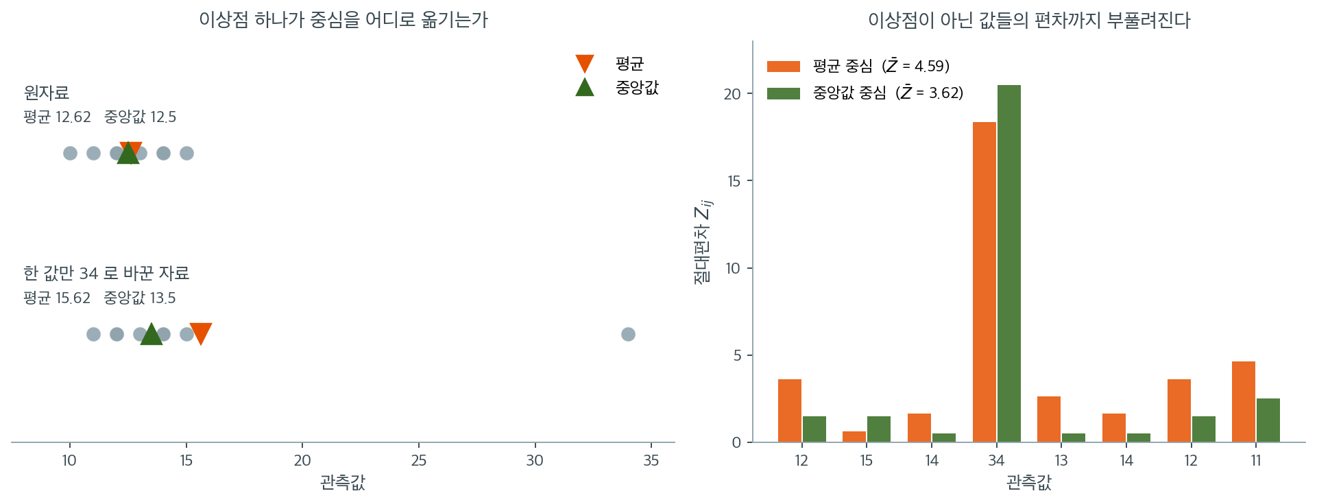 이상점 하나가 중심과 모든 절대편차에 미치는 영향