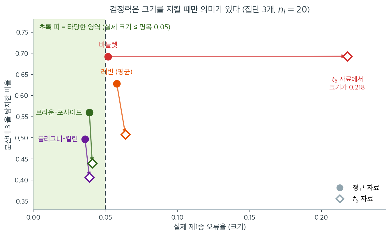 네 검정의 크기와 검정력을 함께 놓고 본 그림