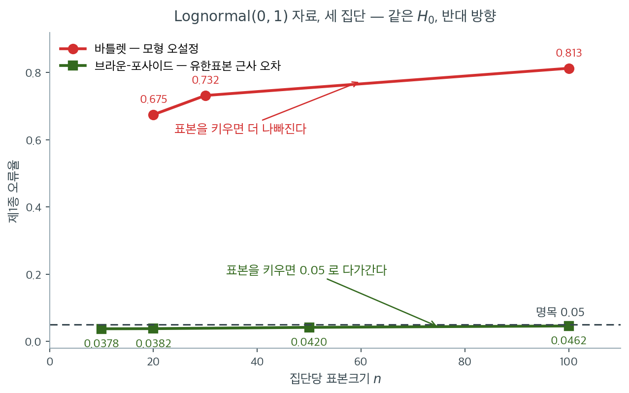 표본크기가 커질 때 두 검정의 제1종 오류율이 반대 방향으로 움직인다