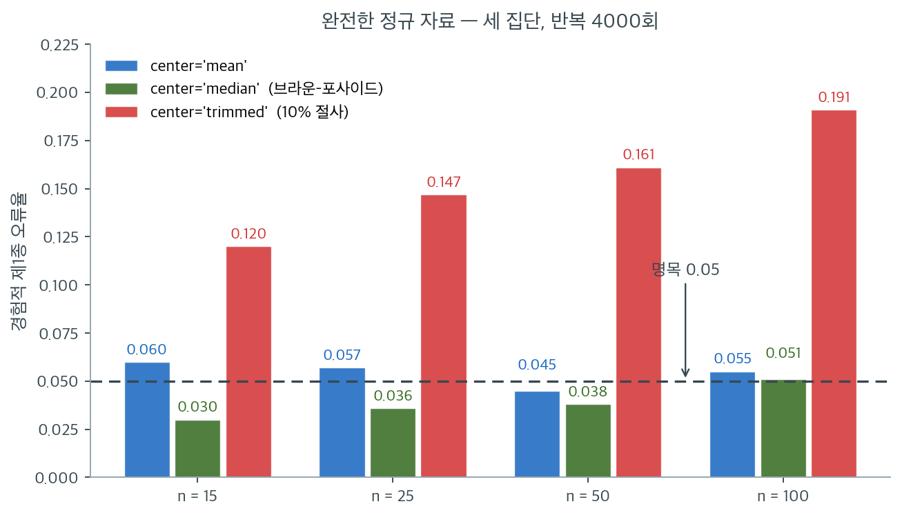 세 가지 중심화 방식의 경험적 제1종 오류율
