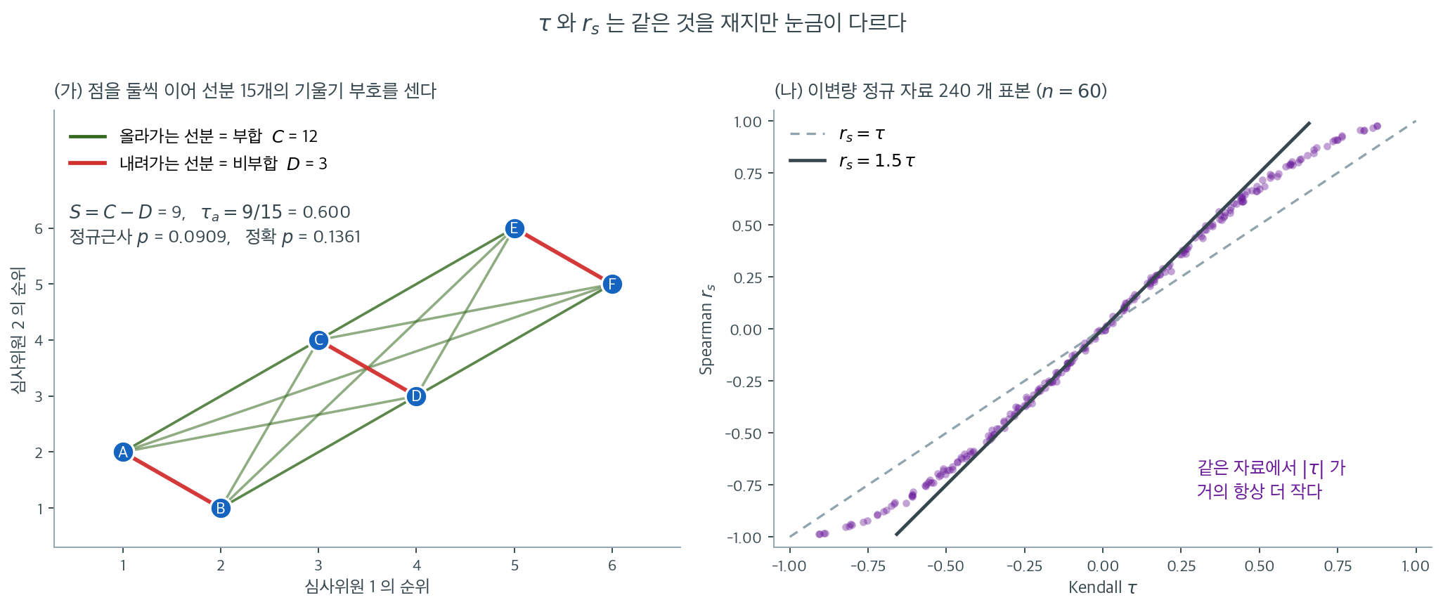 쌍별 선분의 기울기 부호와 두 상관계수의 관계