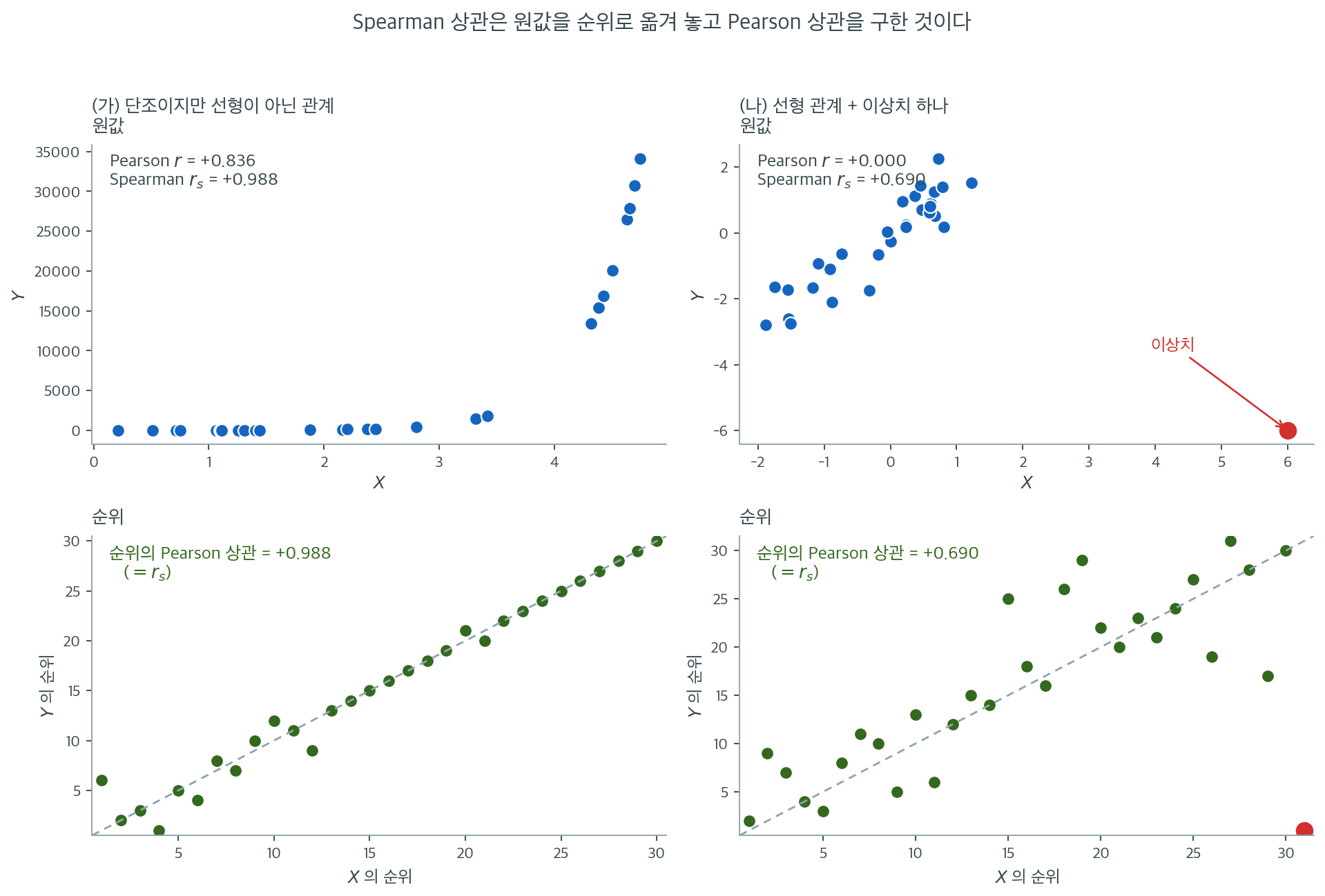 원값 산점도와 순위 산점도의 비교