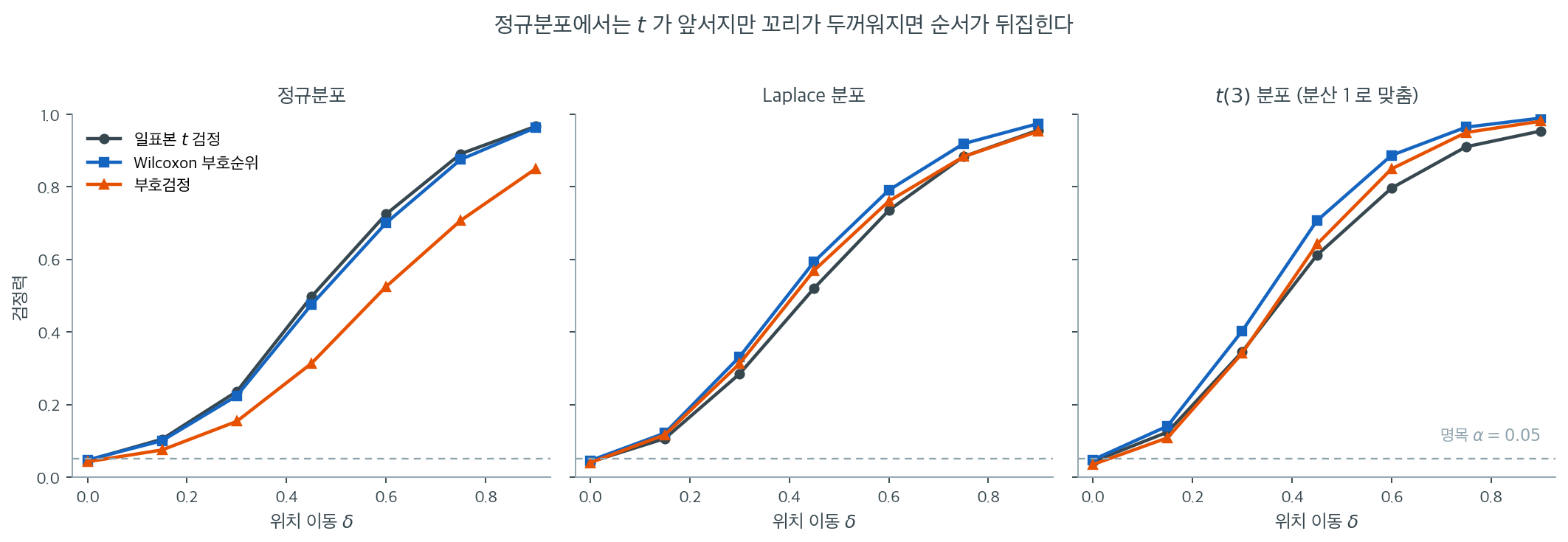 세 분포에서 세 검정의 검정력 곡선