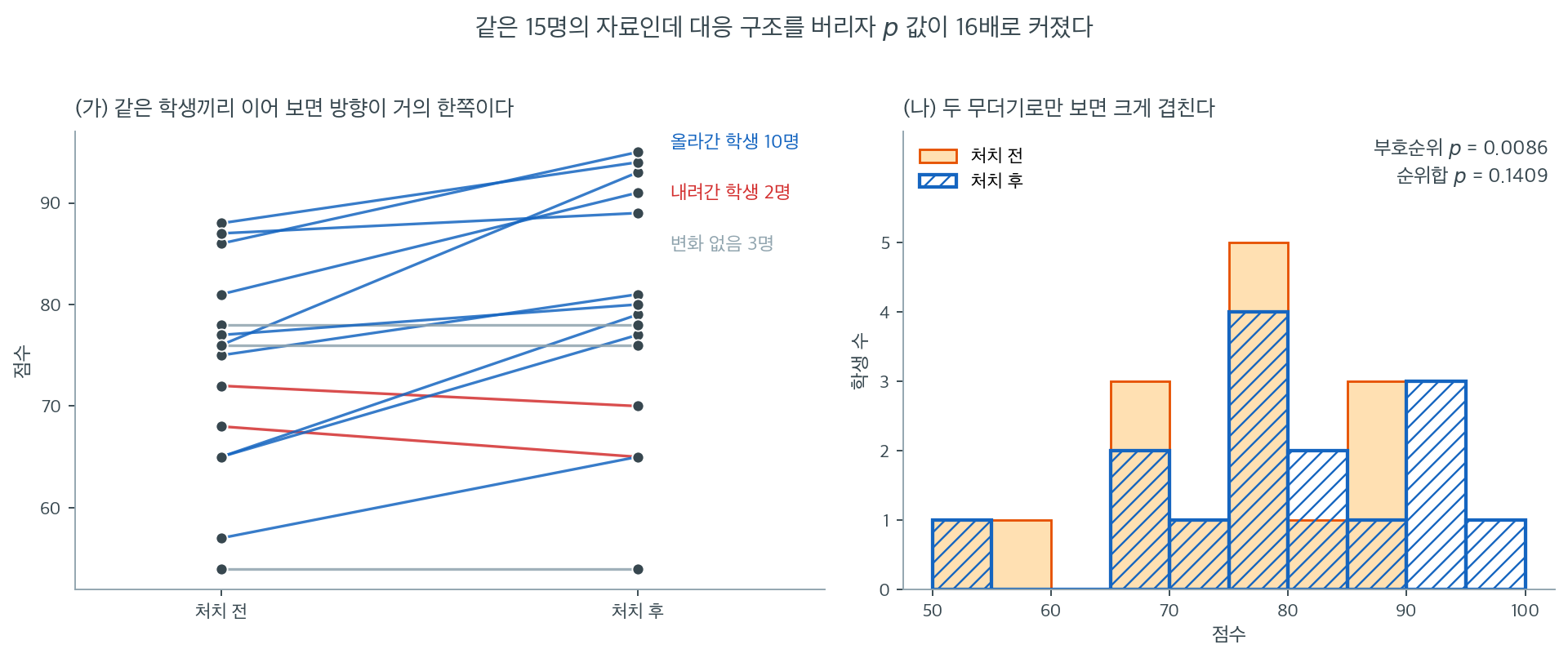 대응 구조를 살린 그림과 버린 그림의 비교