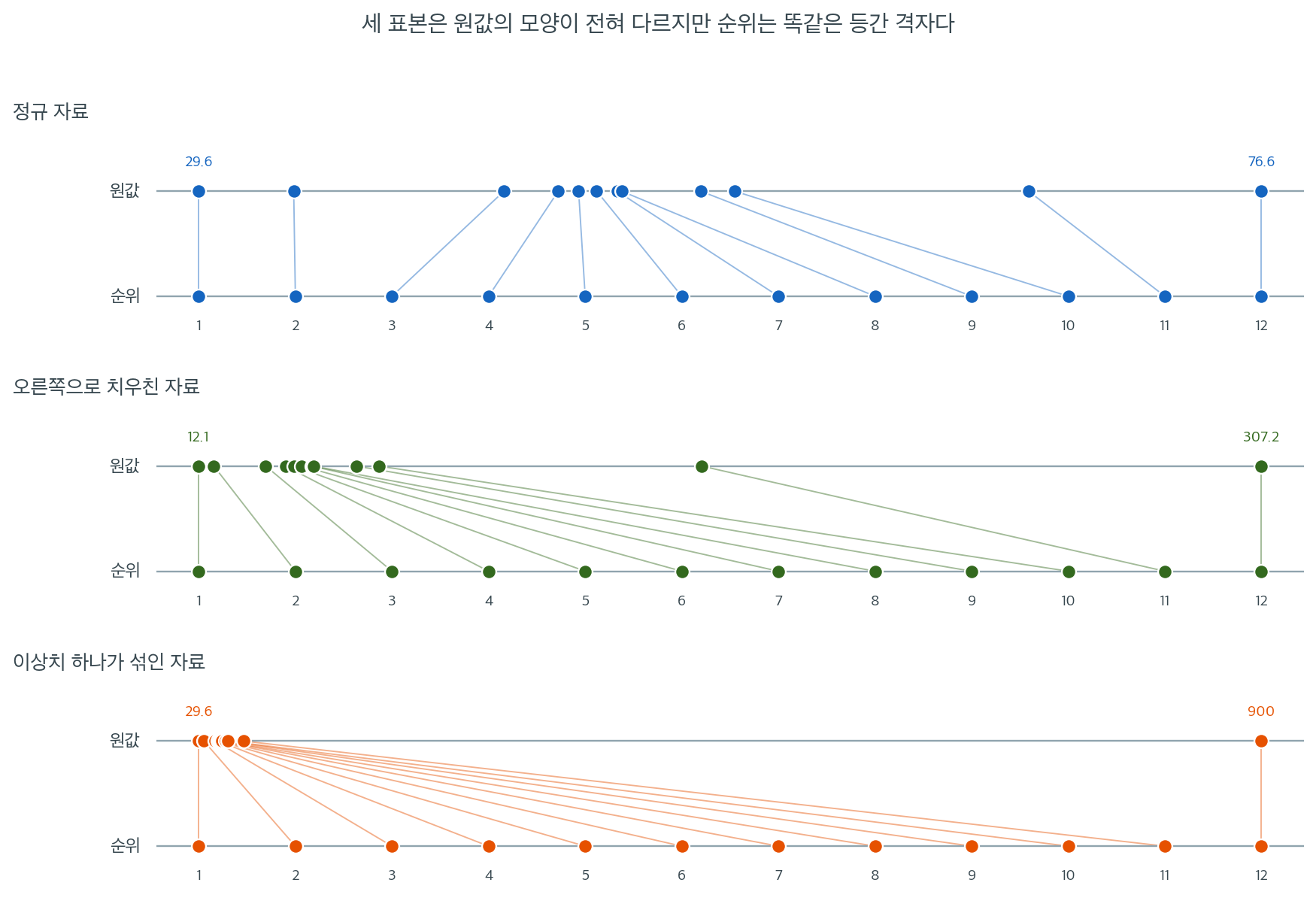 세 가지 표본의 원값 배치와 순위 배치 비교