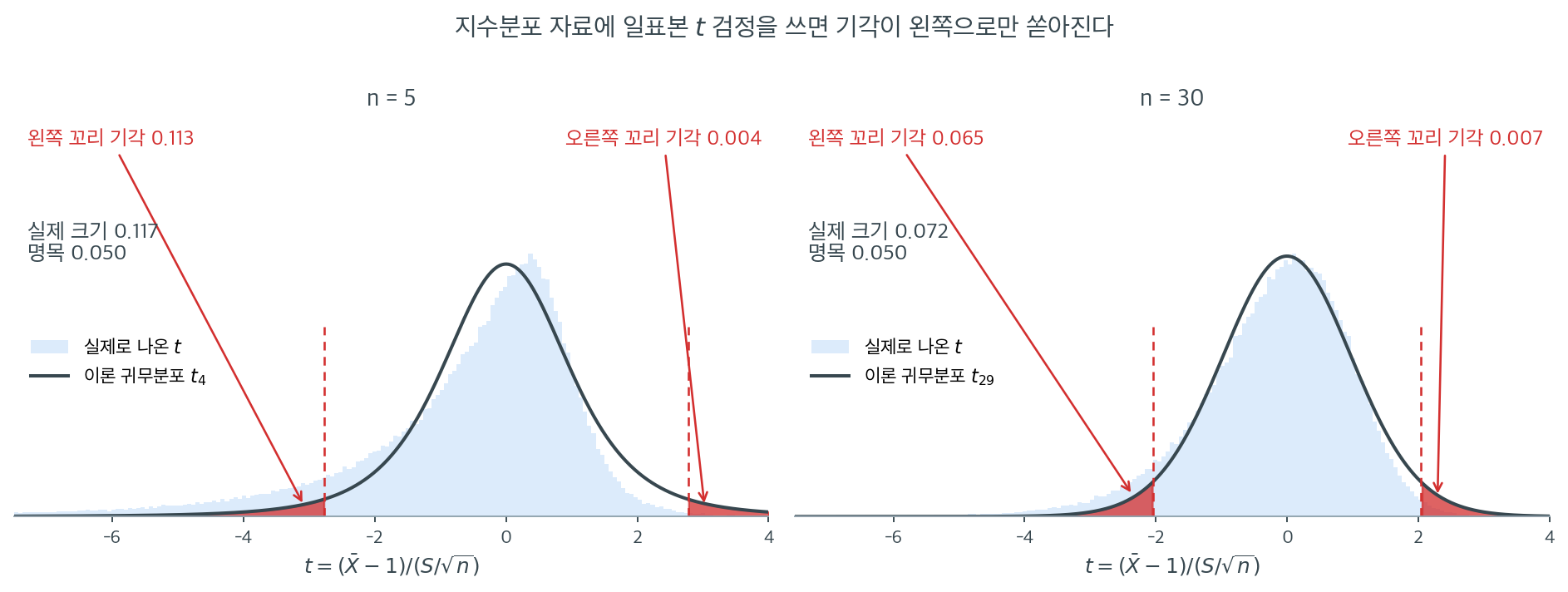 지수분포 자료에서 실제로 나온 \(t\) 와 이론 귀무분포의 어긋남