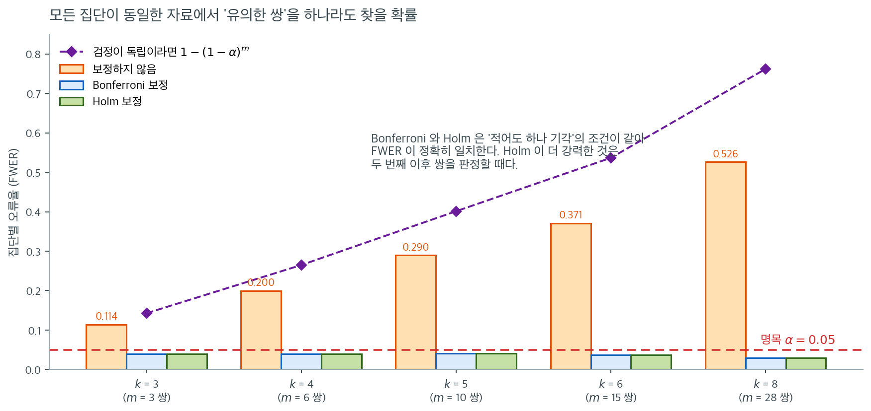 집단 수에 따른 집단별 오류율
