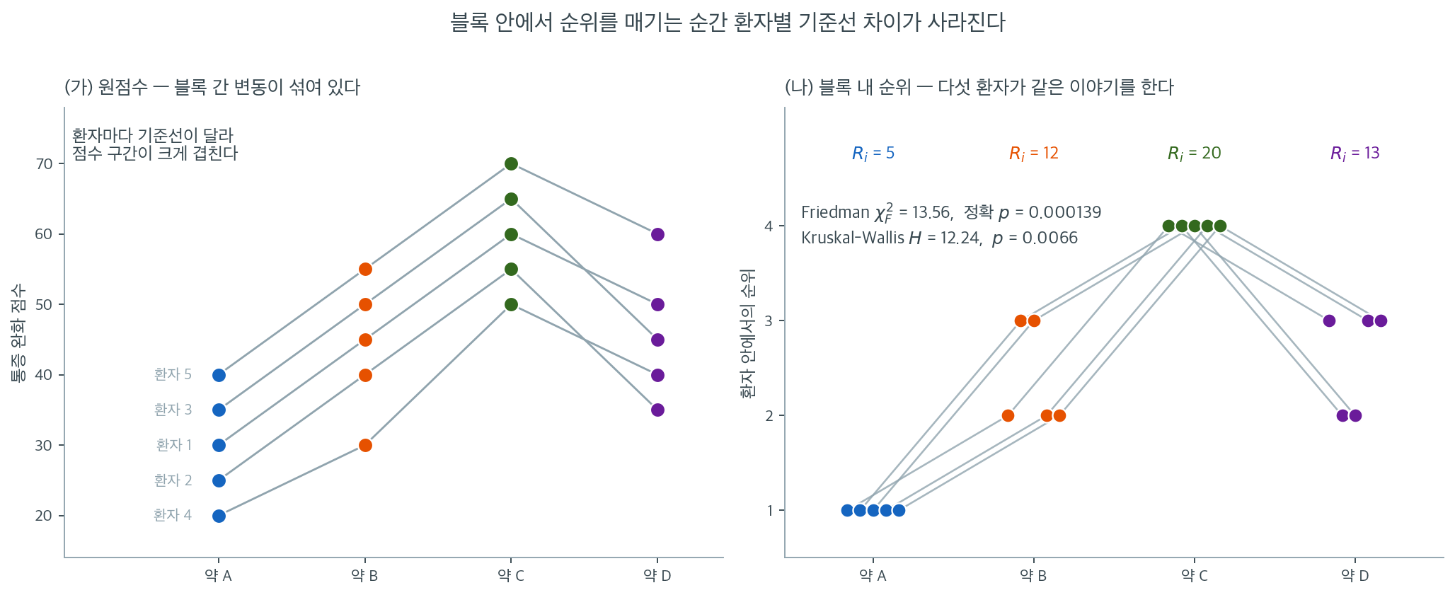 원점수와 블록 내 순위의 비교