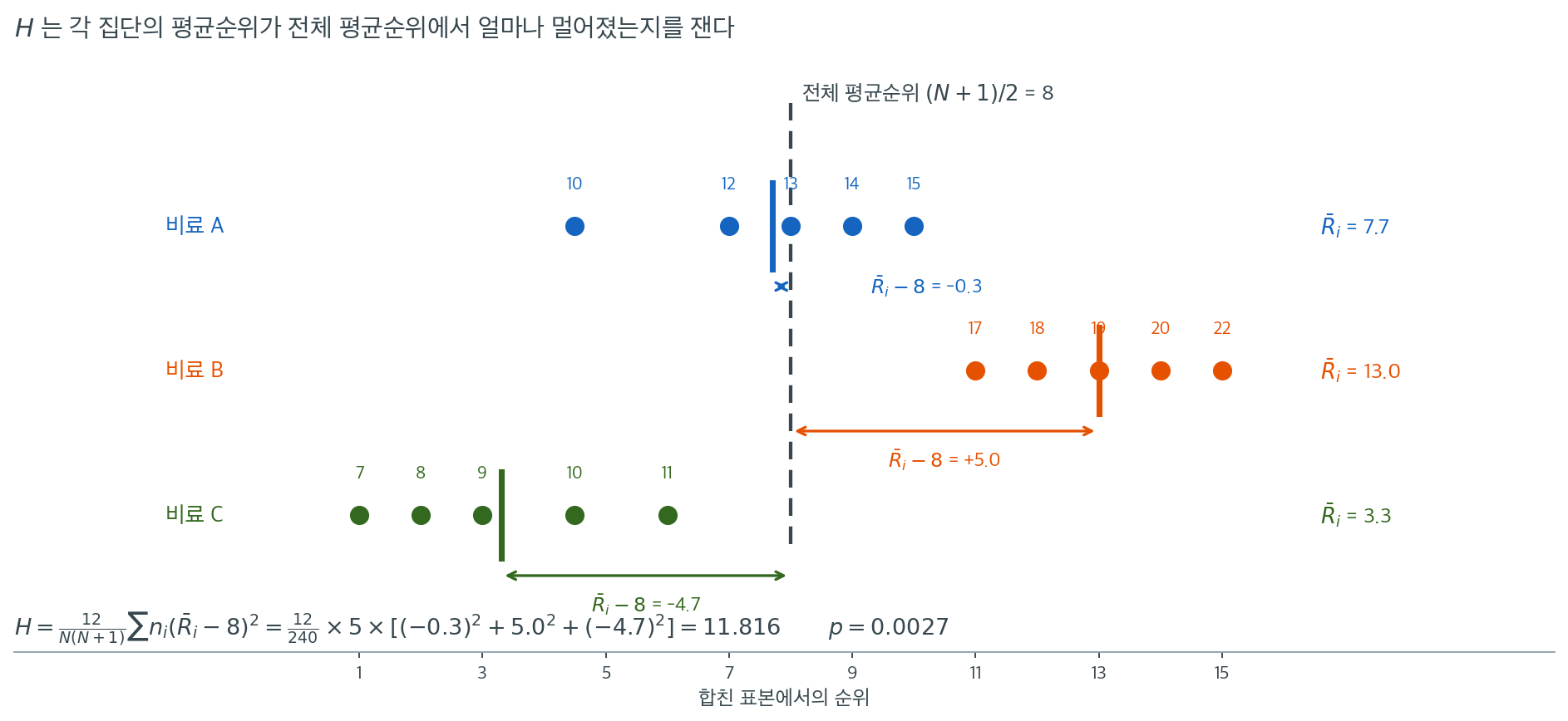 집단별 순위 분포와 평균순위의 흩어짐