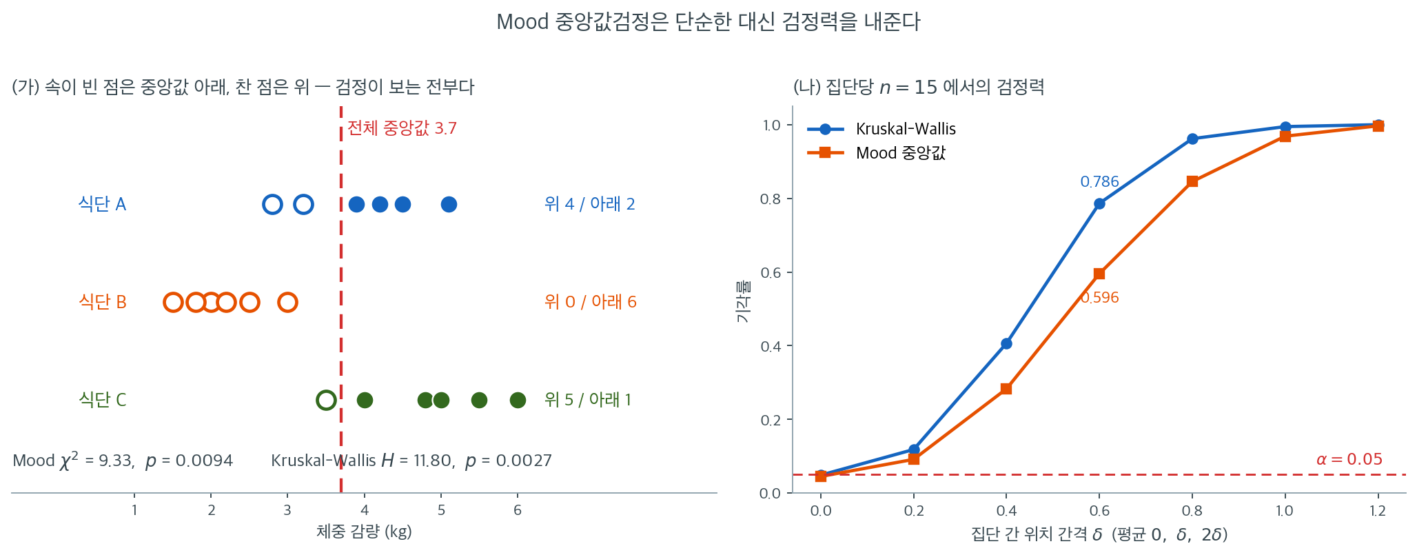 식단 자료의 중앙값 분할과 두 검정의 검정력 비교