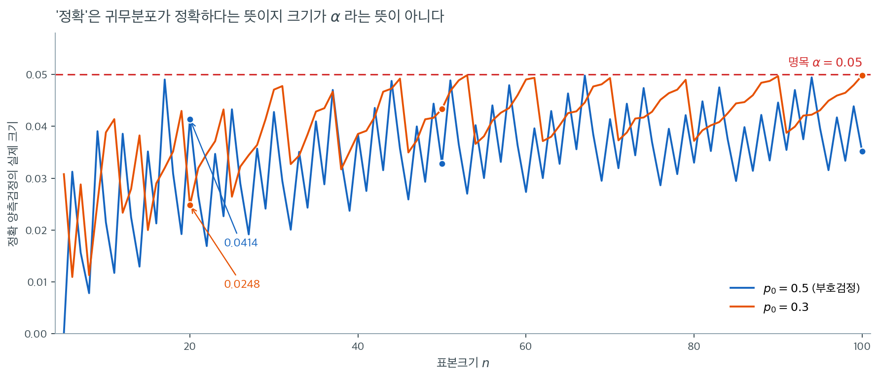 표본크기에 따른 정확 이항검정의 실제 크기