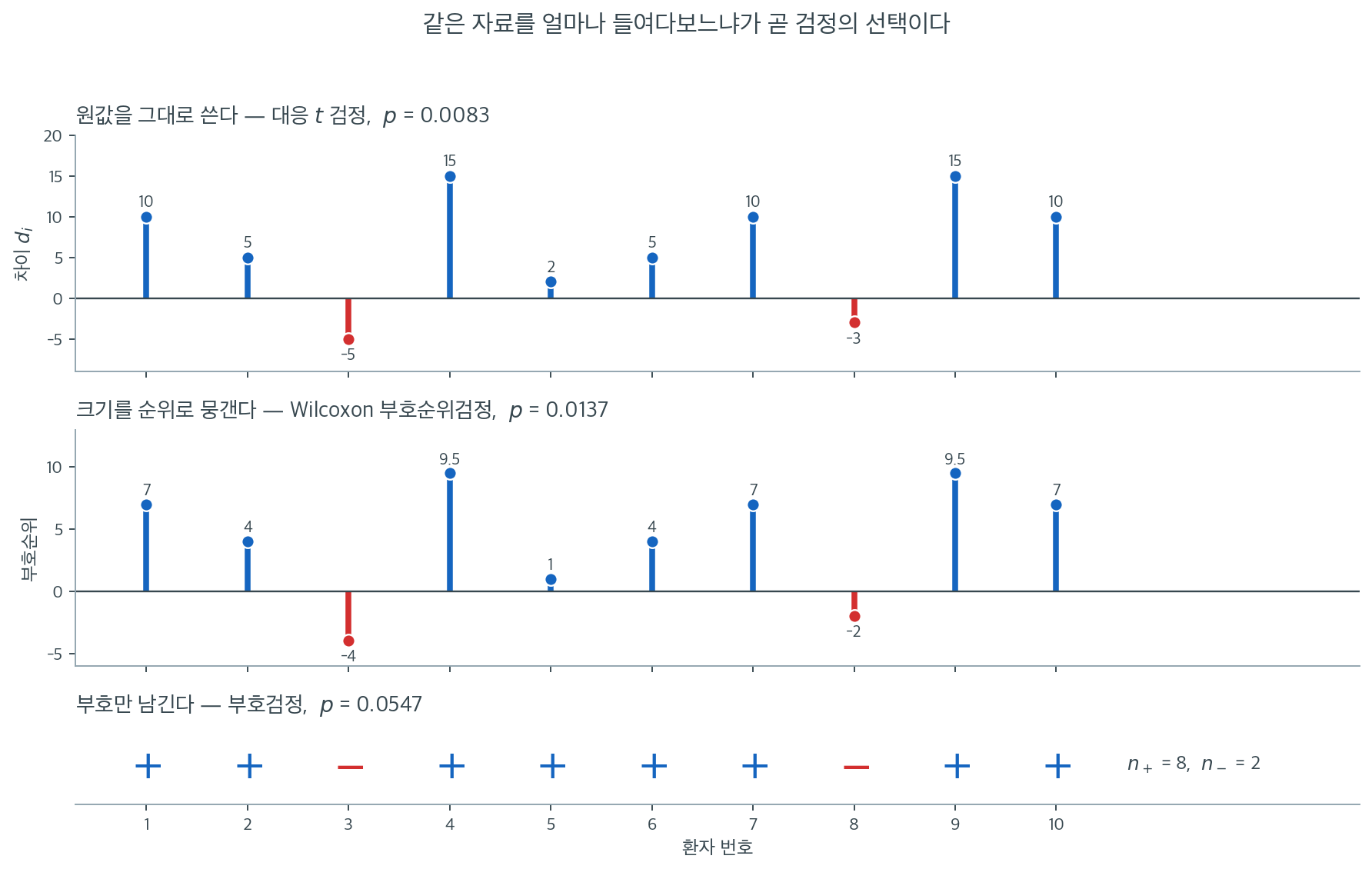 같은 자료를 세 단계로 줄여 가며 검정한 결과