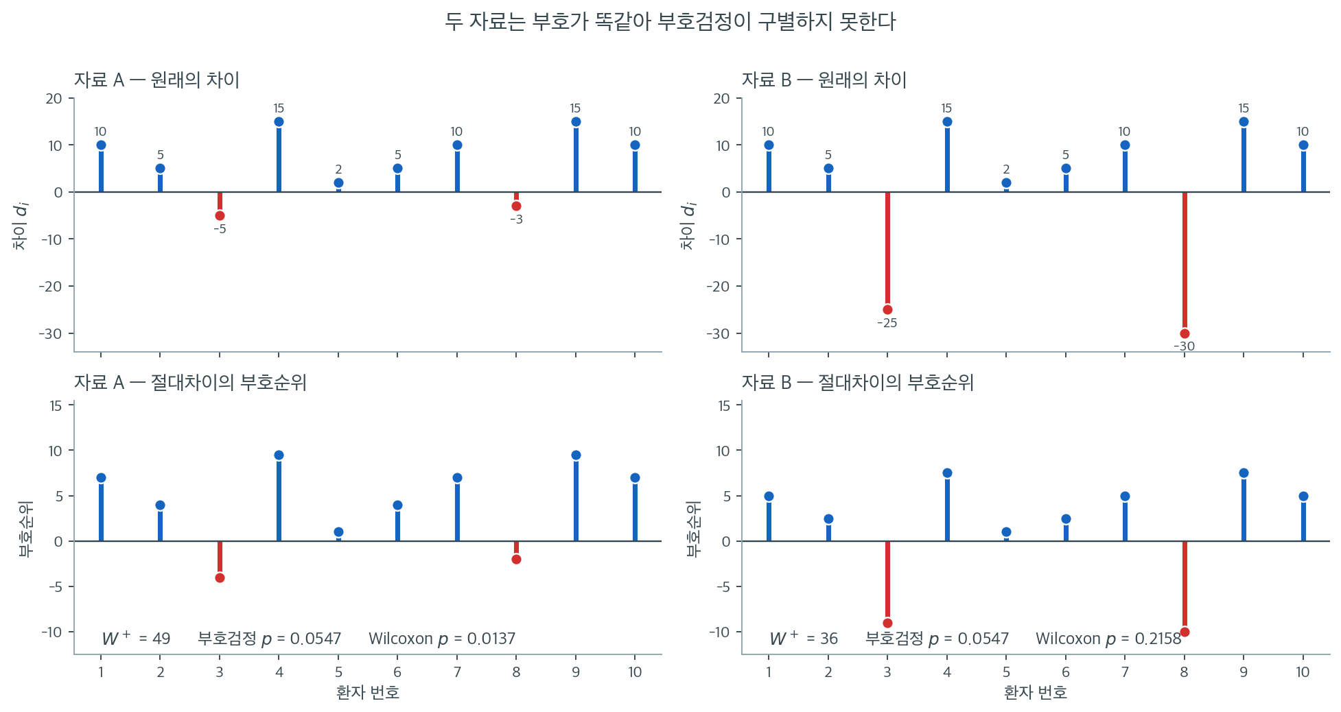 부호가 같지만 크기가 다른 두 자료의 비교