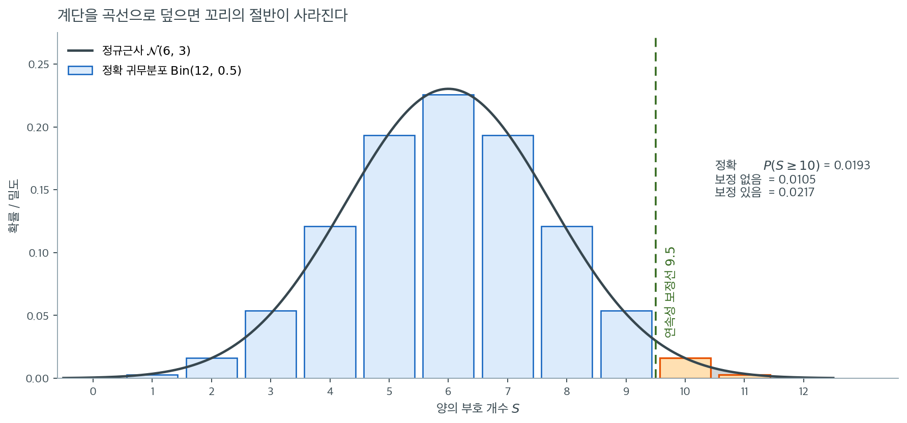 이항 귀무분포와 정규근사의 꼬리 비교