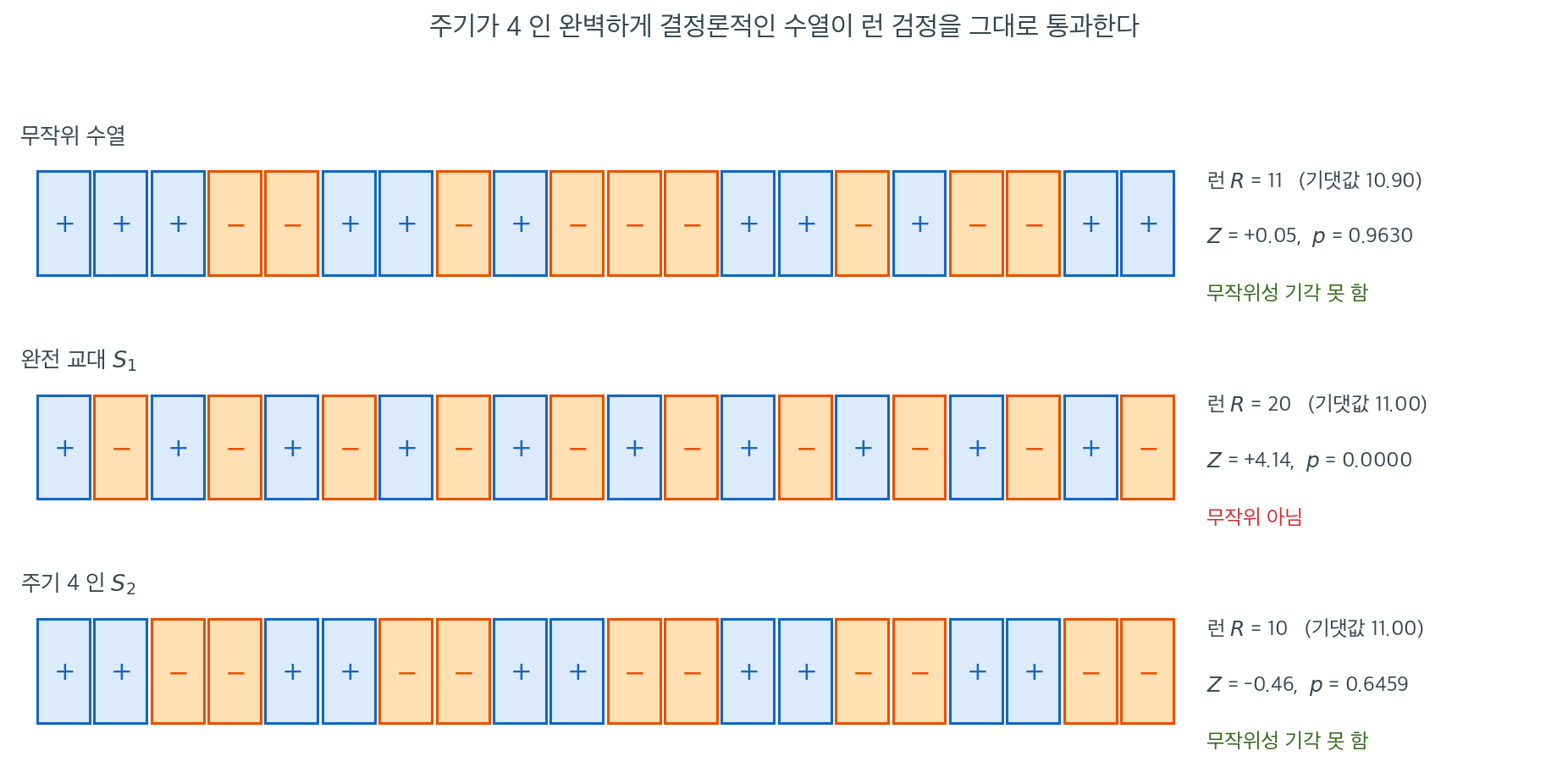 세 수열에 런 검정을 적용한 결과