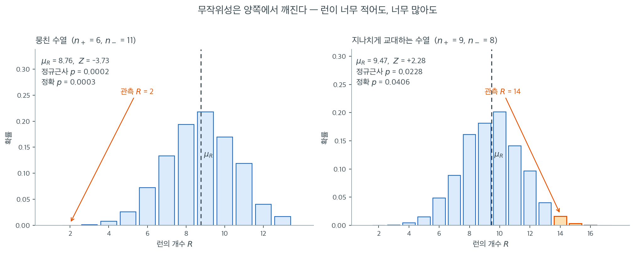 런 개수의 정확 귀무분포와 양쪽 꼬리