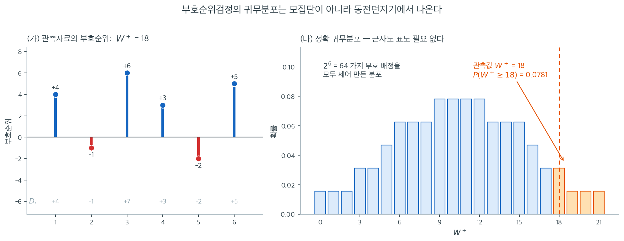 부호 배정을 모두 열거해 만든 부호순위통계량의 귀무분포