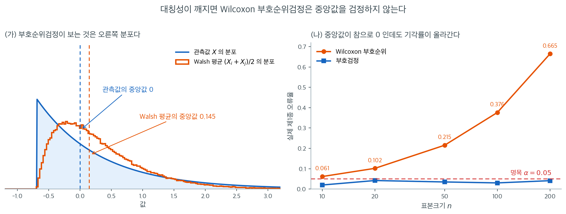 대칭성이 깨졌을 때 부호순위검정이 실제로 검정하는 것