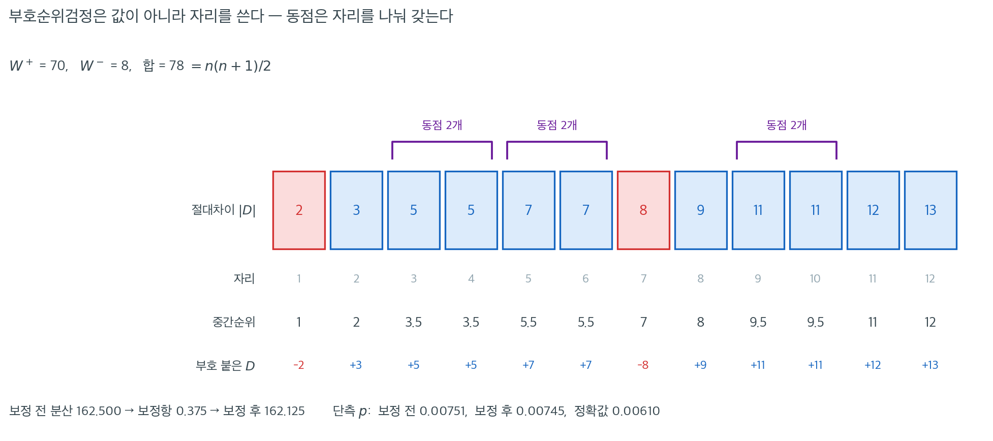 절대차이를 정렬해 자리와 중간순위를 배정하는 과정