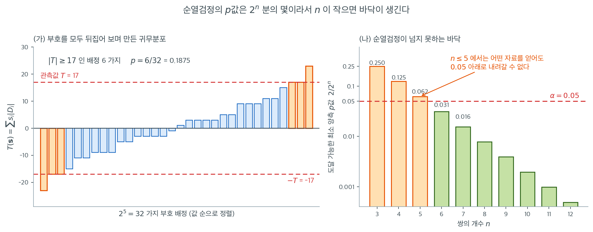 32가지 부호 배정의 통계량과 표본크기별 최소 p값