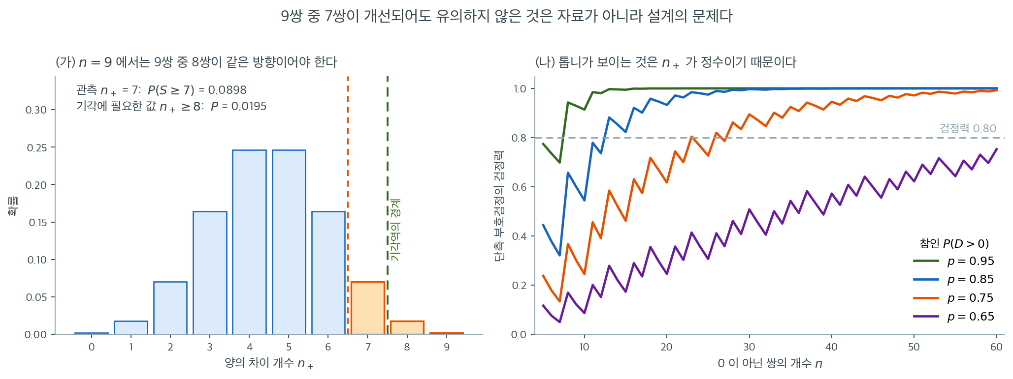 n = 9 의 귀무분포와 부호검정의 검정력 곡선