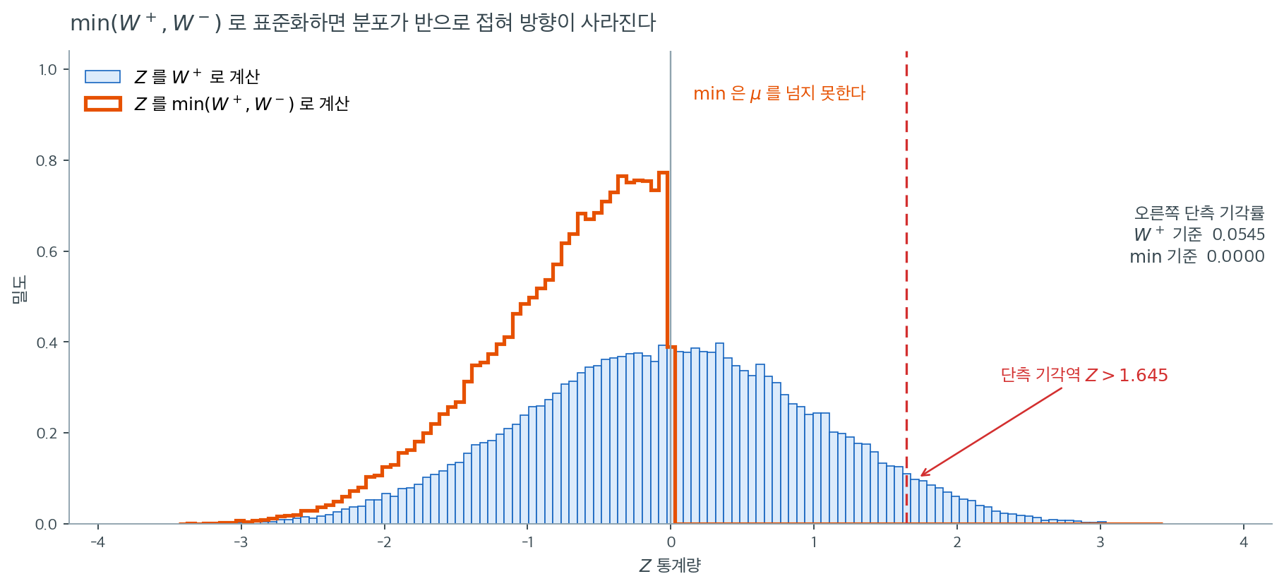 두 가지 표준화 방식으로 얻은 Z 통계량의 귀무분포