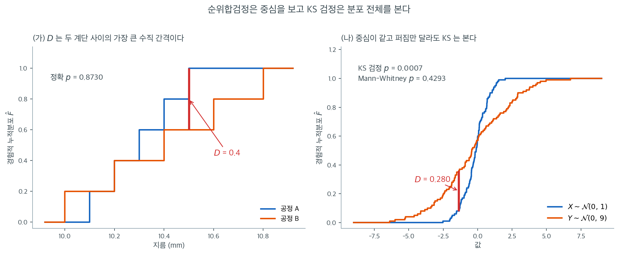 두 경험적 누적분포 사이의 최대 간격