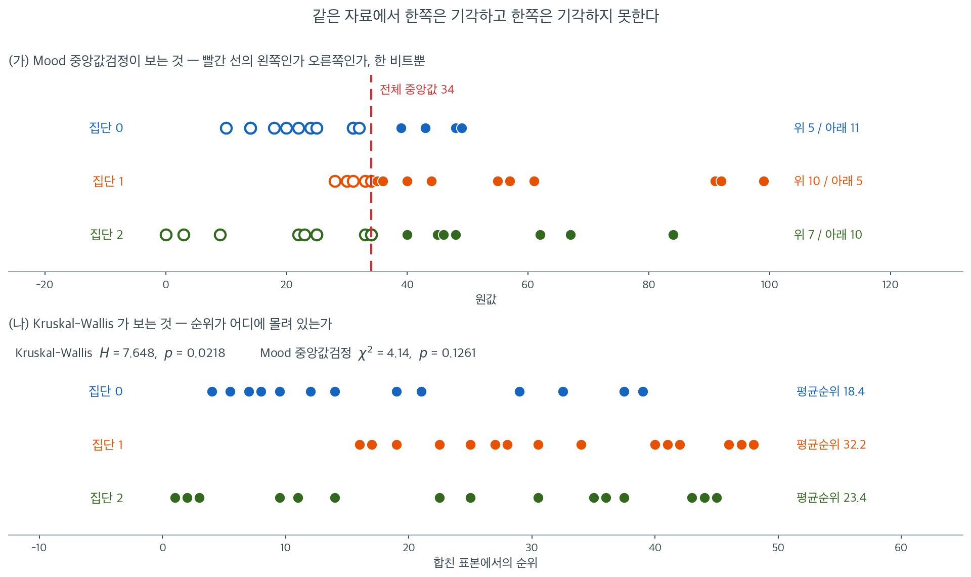 같은 자료를 두 검정이 각각 어떻게 보는지 비교