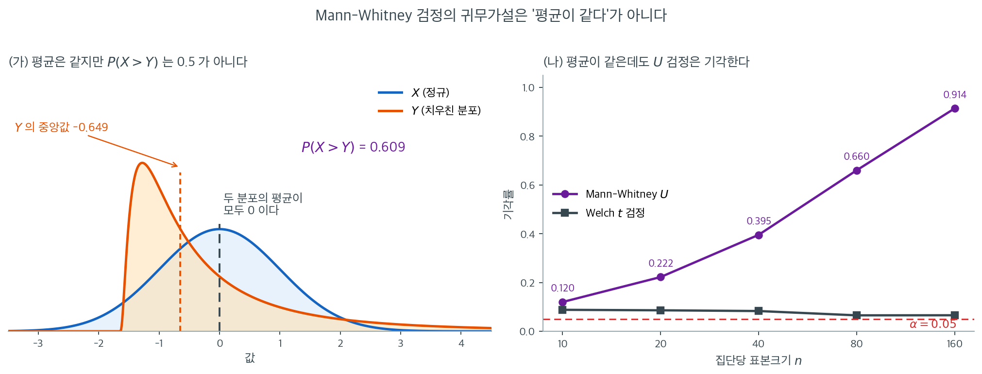 평균이 같은 두 분포에서 Mann-Whitney 검정이 기각하는 모습