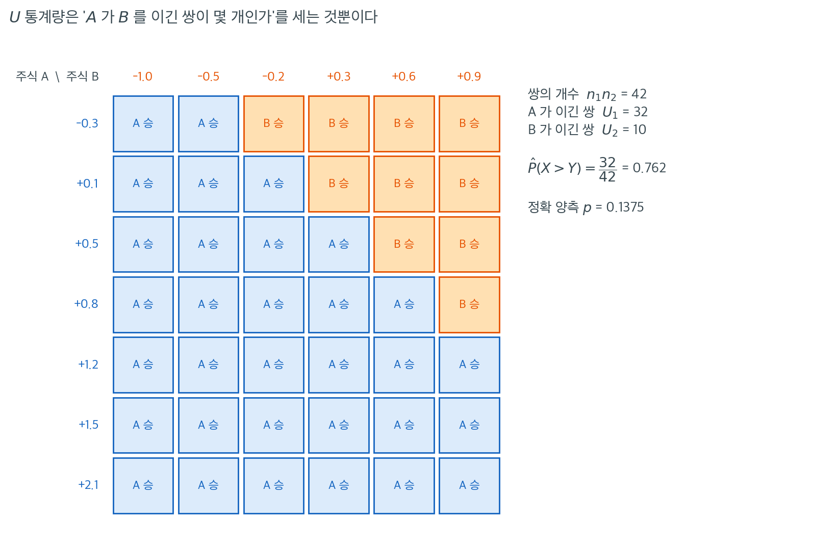 모든 쌍별 대결의 승패를 표시한 격자