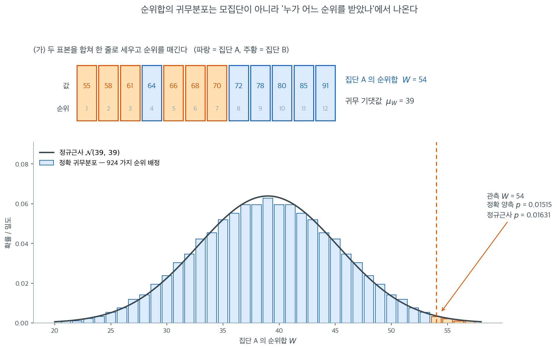 합친 순위 배치와 순위합의 정확 귀무분포