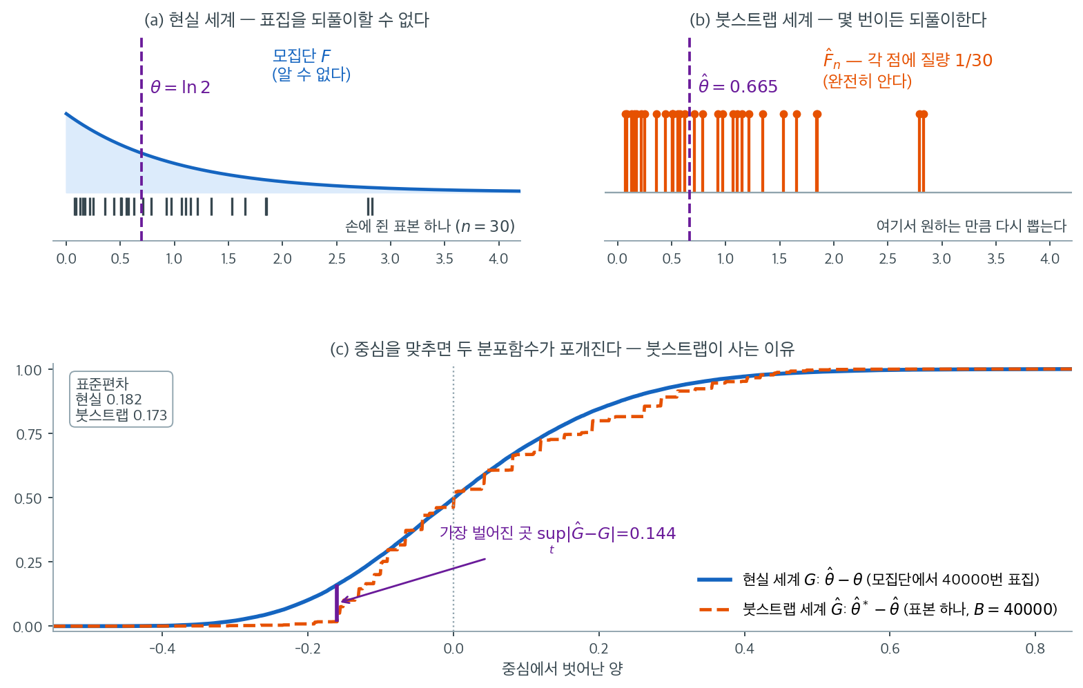 두 세계의 유비: 모집단에서 뽑은 표본과 표본에서 뽑은 붓스트랩 표본, 그리고 중심을 맞춘 두 분포함수