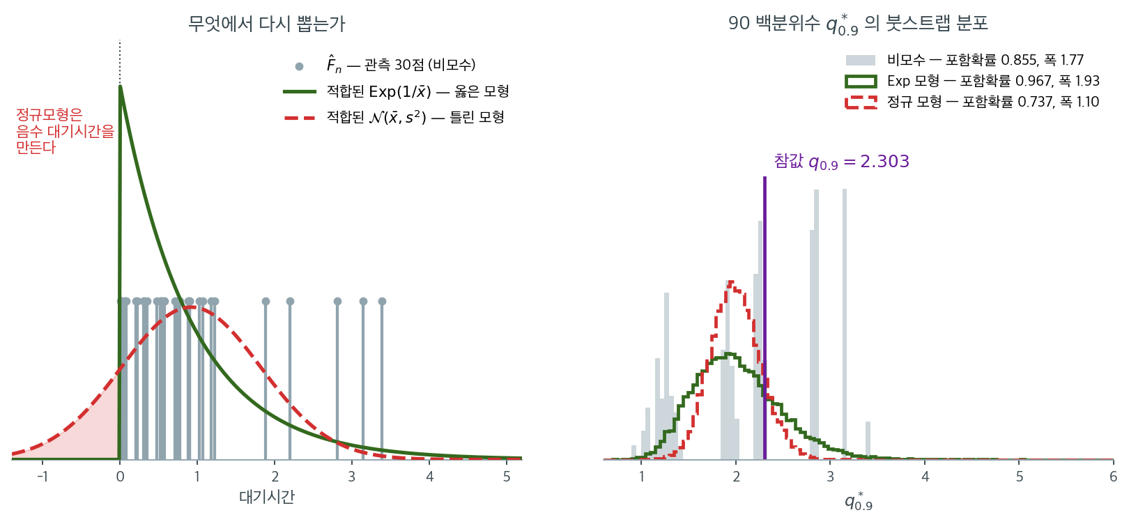 경험적 분포, 옳은 모수적 모형, 틀린 모수적 모형에서 각각 재표집한 결과