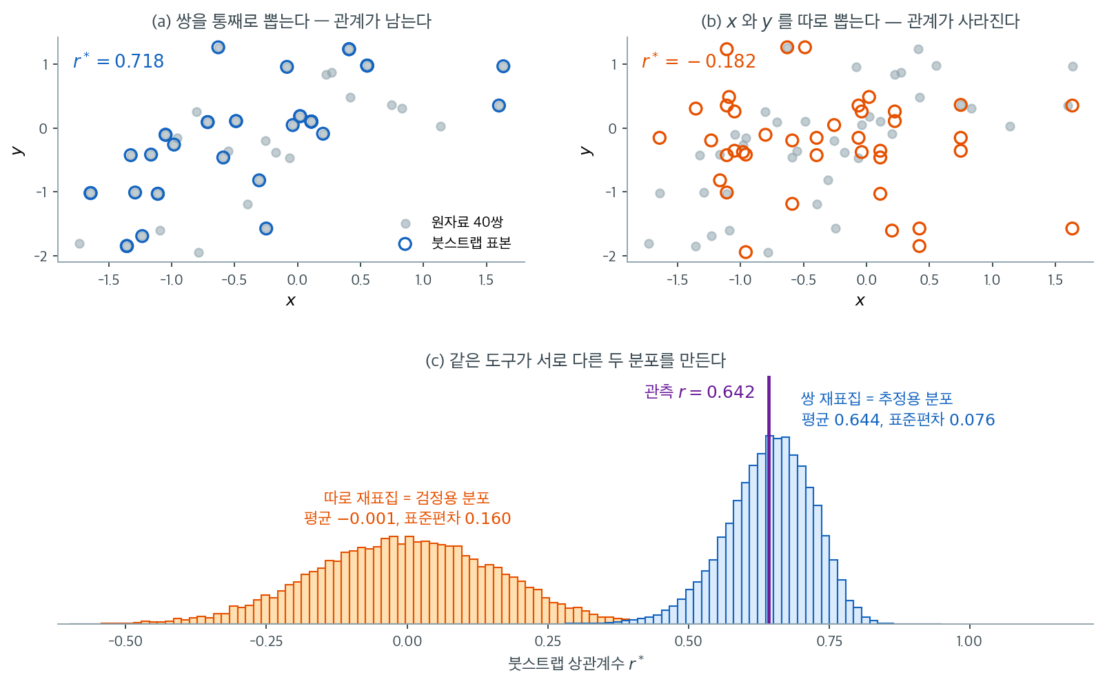 쌍을 통째로 재표집할 때와 두 변수를 따로 재표집할 때의 차이