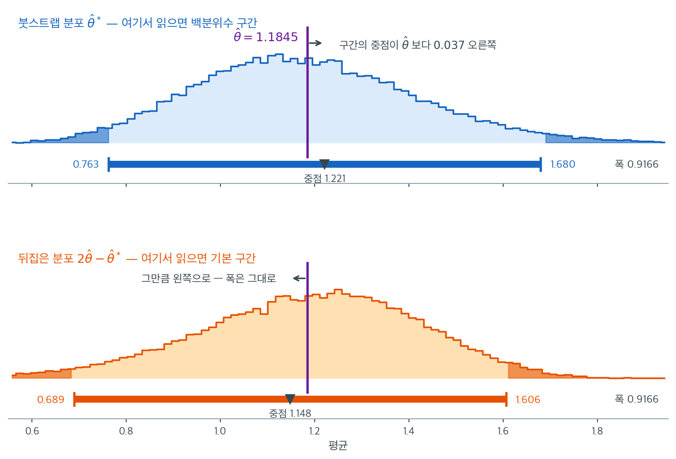 붓스트랩 분포와 그것을 뒤집은 분포에서 각각 읽은 두 구간