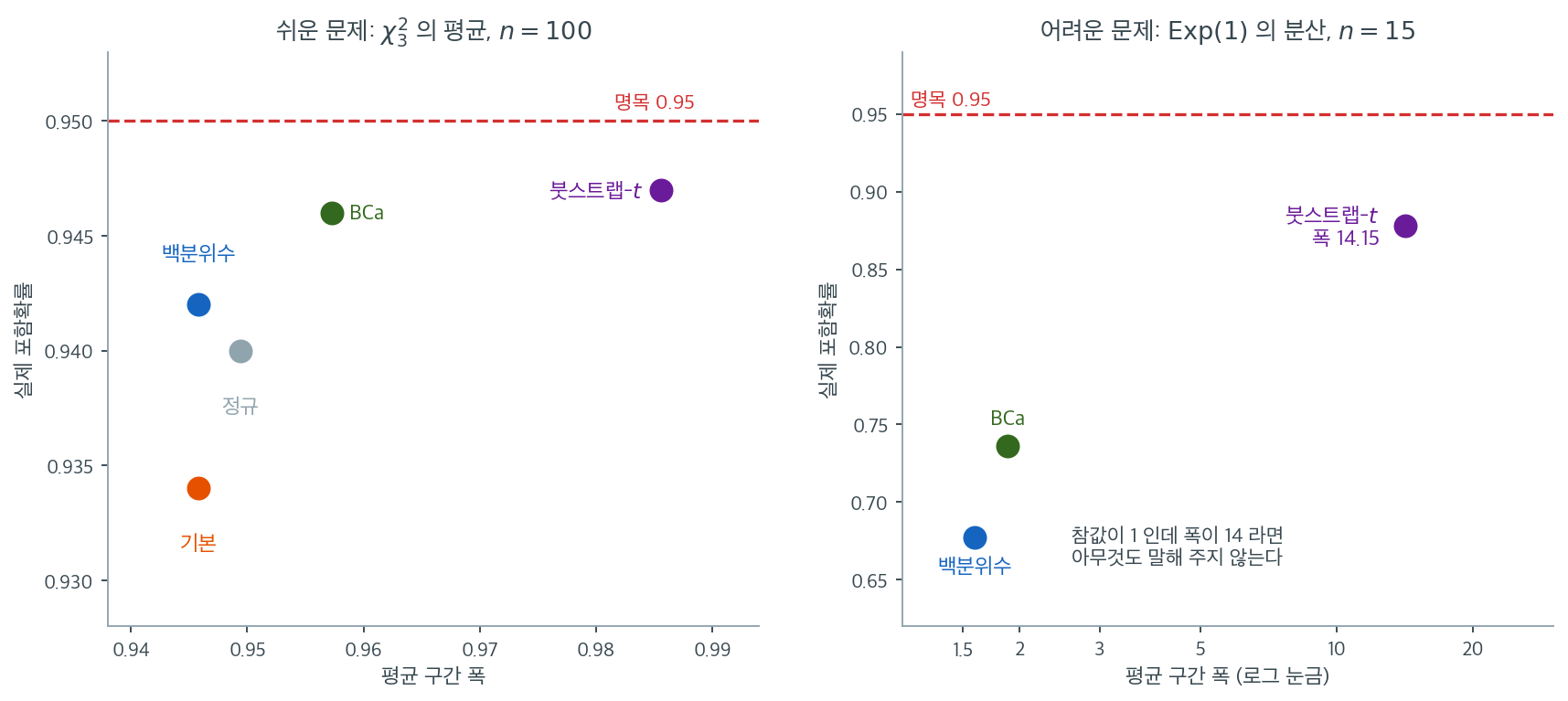 포함확률과 폭의 평면 위에 놓은 다섯 방법