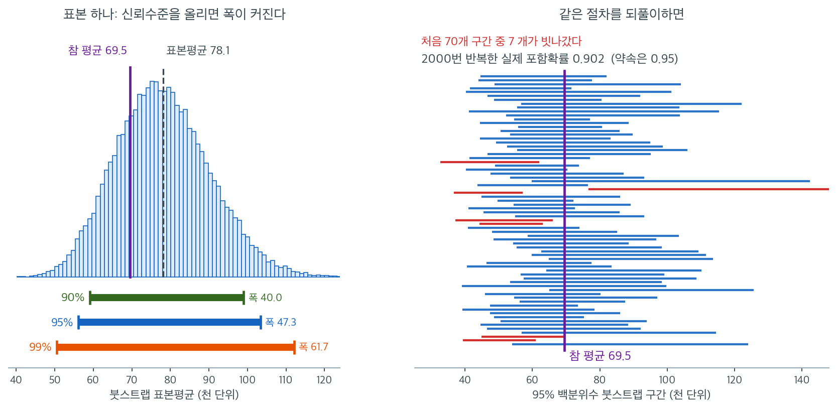세 신뢰수준의 구간과 같은 절차를 2000번 되풀이한 결과