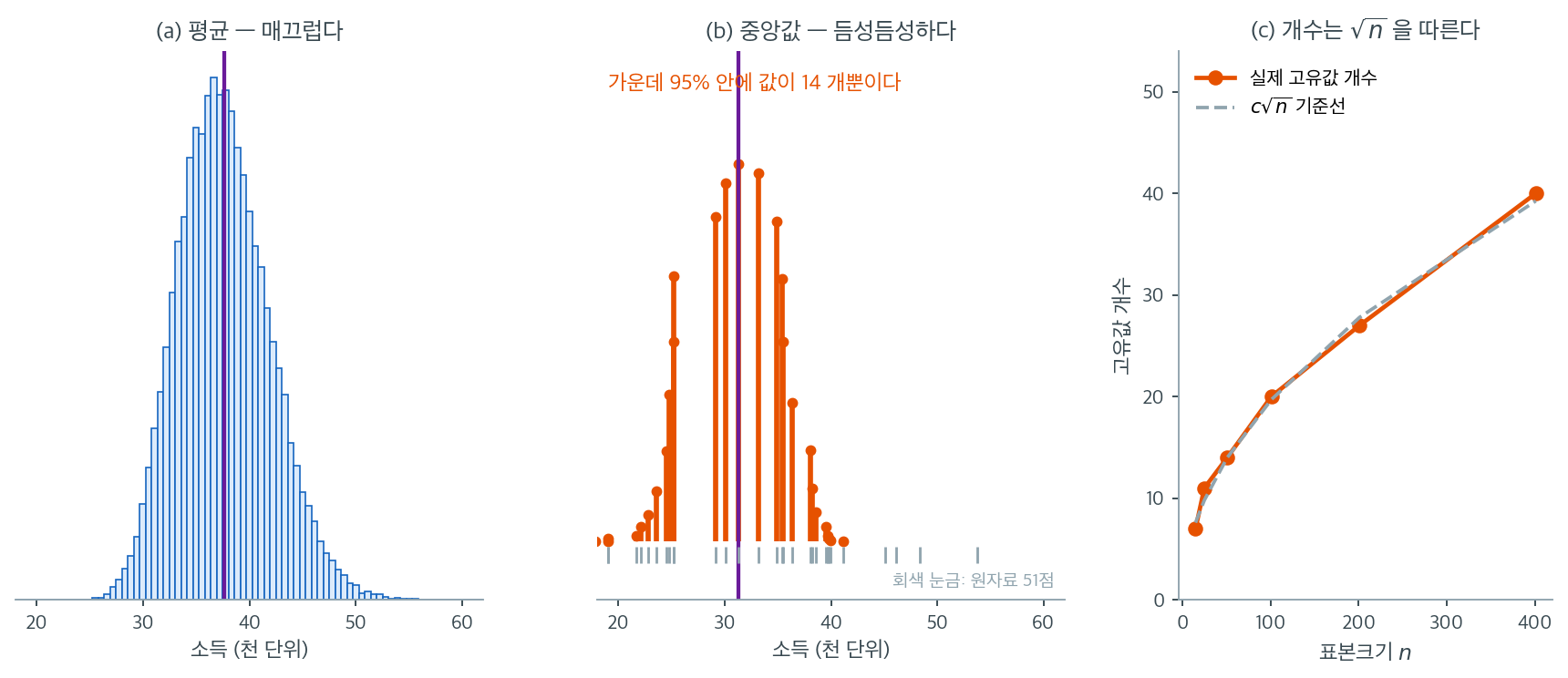평균과 중앙값의 붓스트랩 분포, 그리고 고유값 개수의 증가