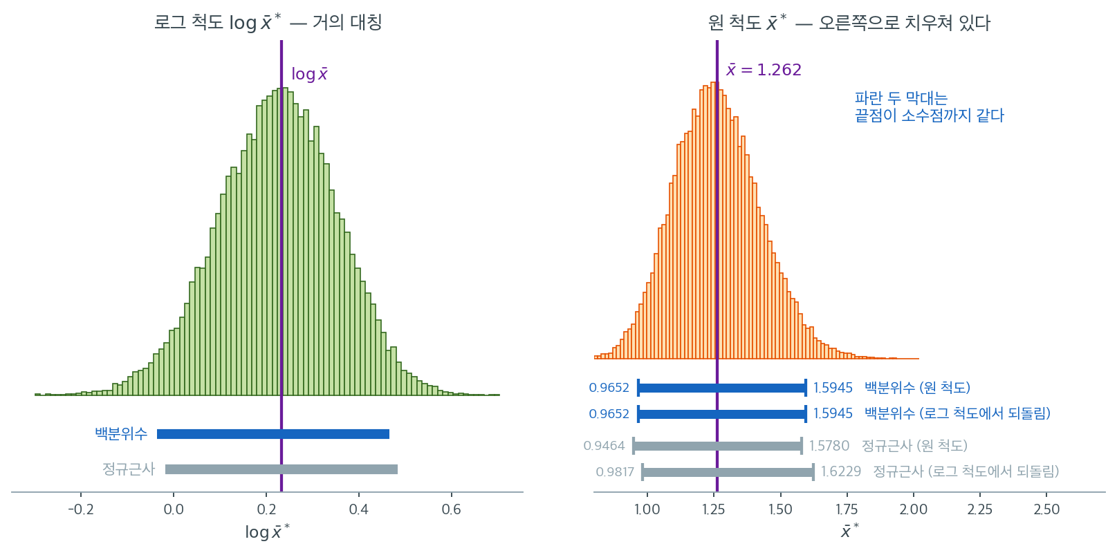 같은 붓스트랩 복제값을 로그 척도와 원 척도에서 읽은 결과
