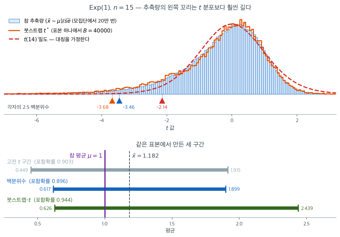 참 추축량 분포, 붓스트랩 t* 분포, t(14) 밀도의 비교